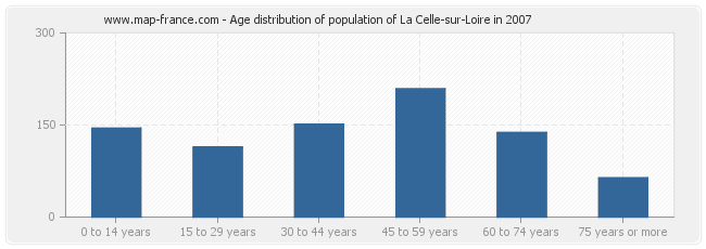 Age distribution of population of La Celle-sur-Loire in 2007